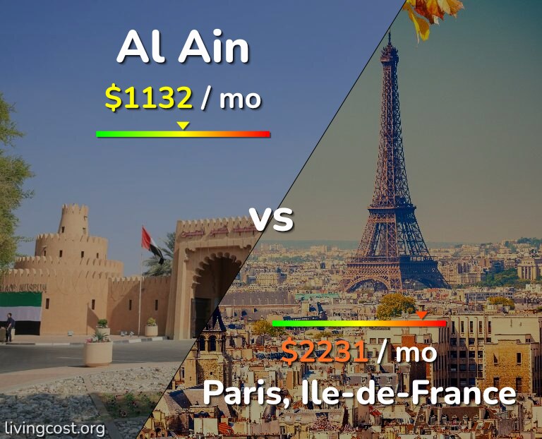 Cost of living in Al Ain vs Paris infographic
