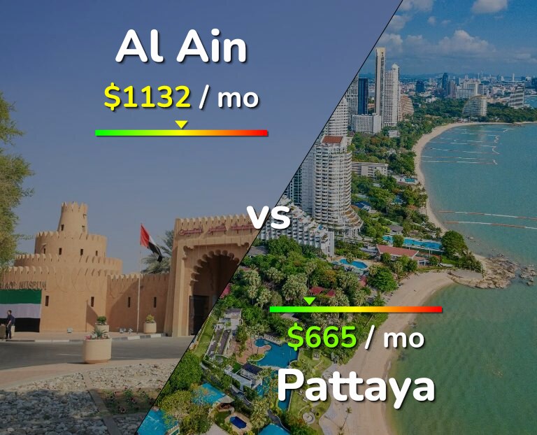 Cost of living in Al Ain vs Pattaya infographic