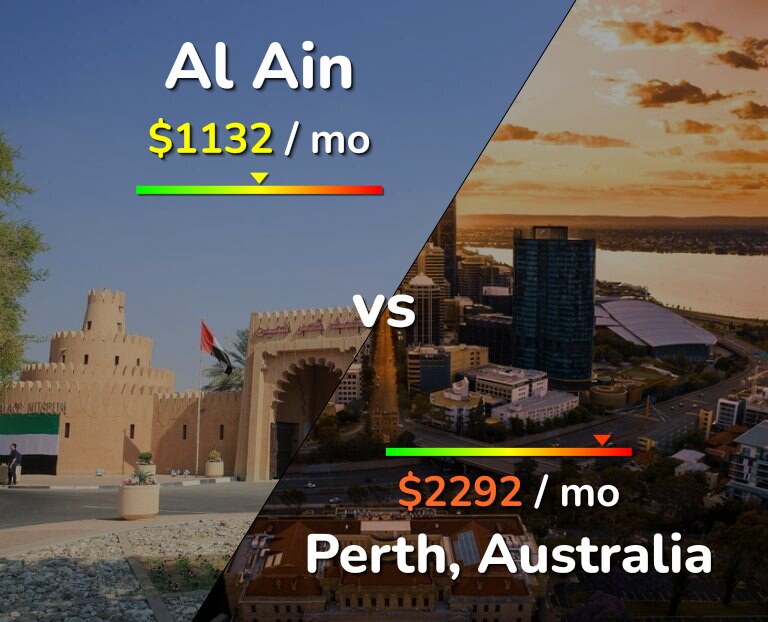 Cost of living in Al Ain vs Perth infographic