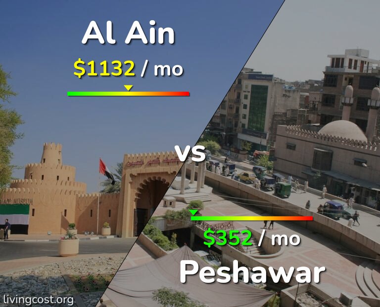 Cost of living in Al Ain vs Peshawar infographic