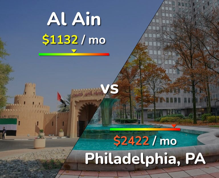 Cost of living in Al Ain vs Philadelphia infographic