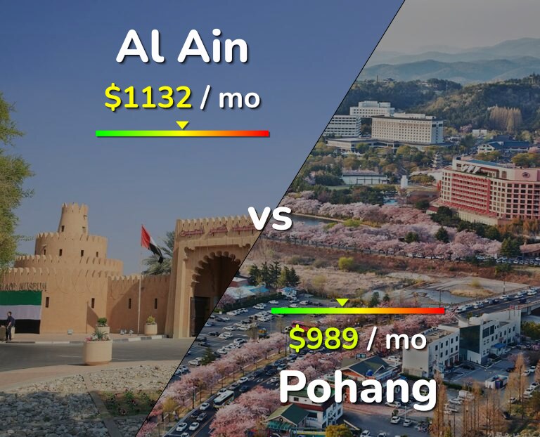 Cost of living in Al Ain vs Pohang infographic