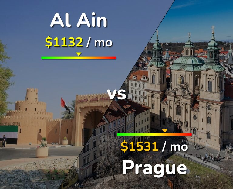 Cost of living in Al Ain vs Prague infographic