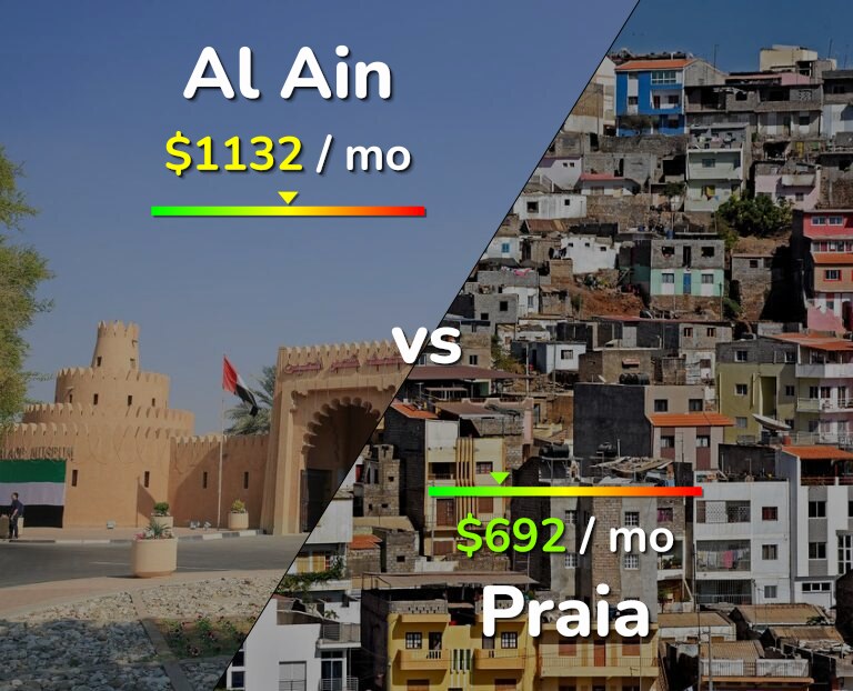 Cost of living in Al Ain vs Praia infographic
