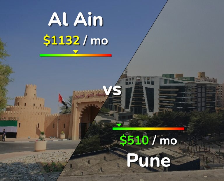 Cost of living in Al Ain vs Pune infographic