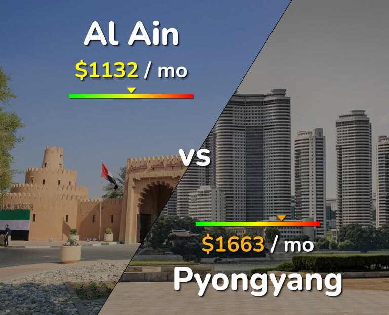 Cost of living in Al Ain vs Pyongyang infographic