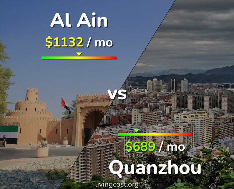 Cost of living in Al Ain vs Quanzhou infographic