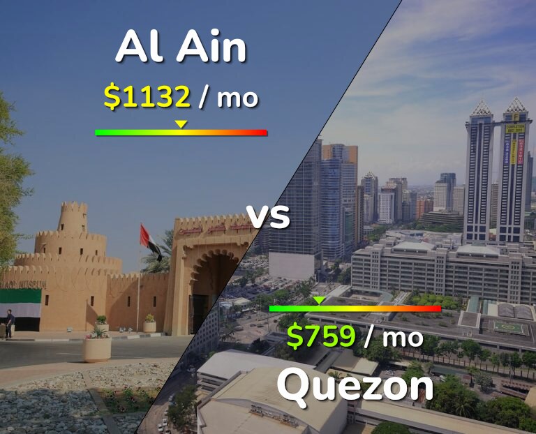 Cost of living in Al Ain vs Quezon infographic
