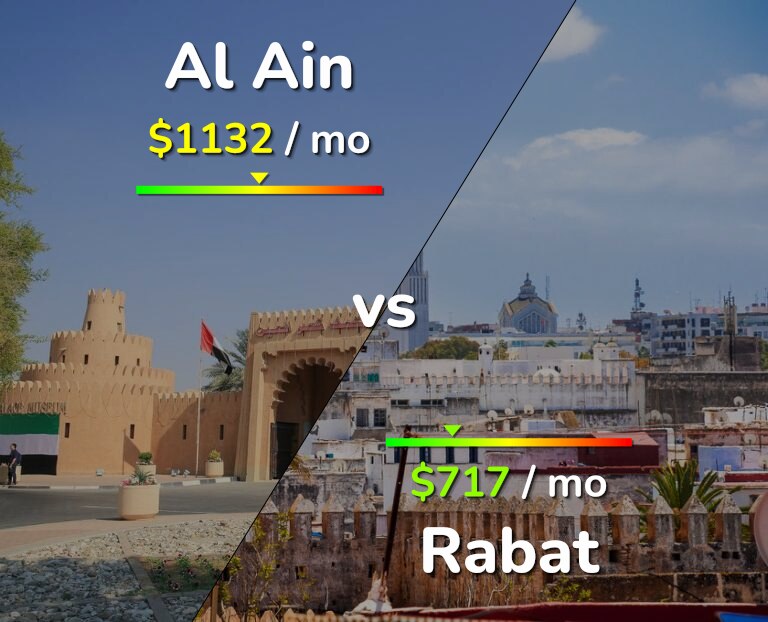 Cost of living in Al Ain vs Rabat infographic