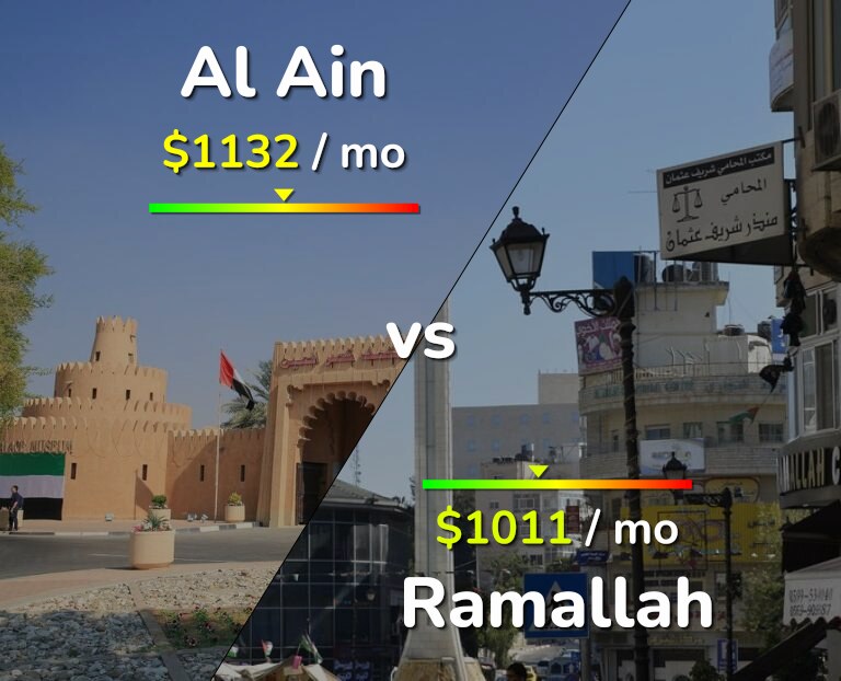 Cost of living in Al Ain vs Ramallah infographic