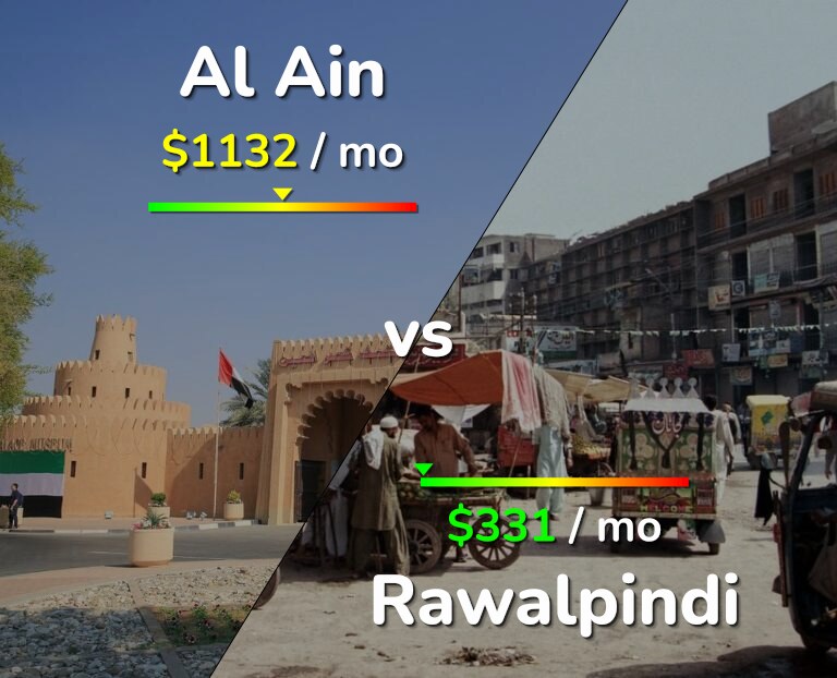 Cost of living in Al Ain vs Rawalpindi infographic