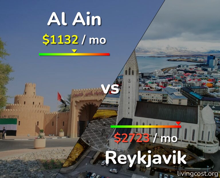 Cost of living in Al Ain vs Reykjavik infographic
