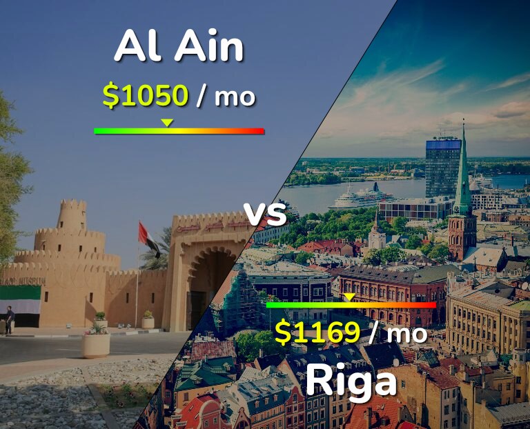 Cost of living in Al Ain vs Riga infographic