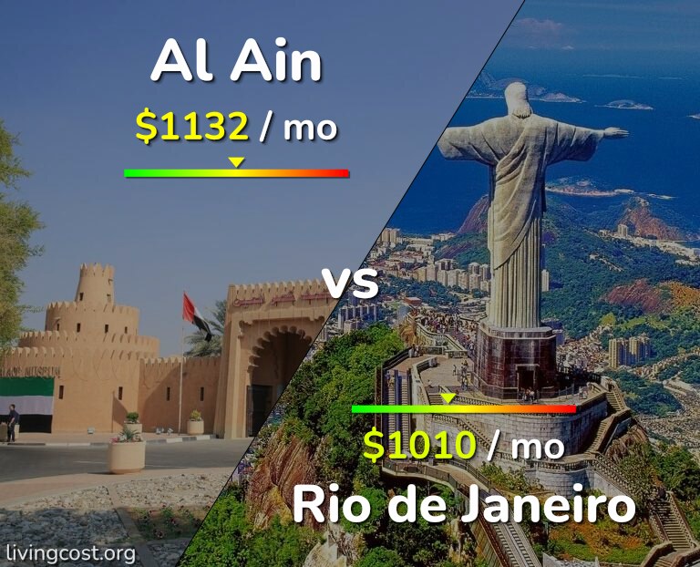 Cost of living in Al Ain vs Rio de Janeiro infographic