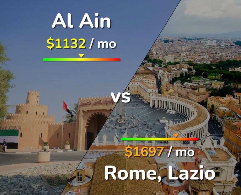Cost of living in Al Ain vs Rome infographic