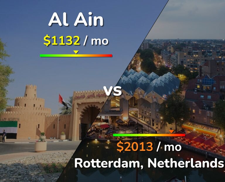 Cost of living in Al Ain vs Rotterdam infographic