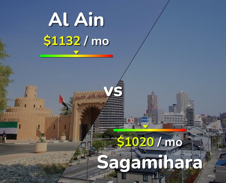 Cost of living in Al Ain vs Sagamihara infographic