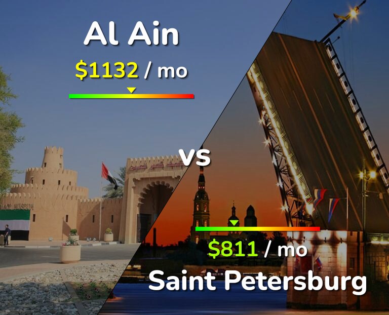 Cost of living in Al Ain vs Saint Petersburg infographic
