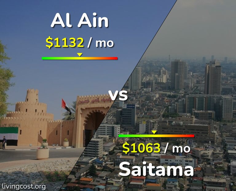Cost of living in Al Ain vs Saitama infographic