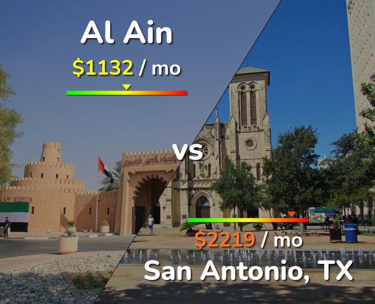 Cost of living in Al Ain vs San Antonio infographic