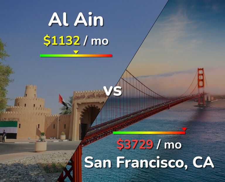 Cost of living in Al Ain vs San Francisco infographic