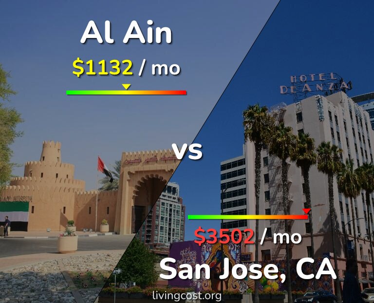 Cost of living in Al Ain vs San Jose, United States infographic