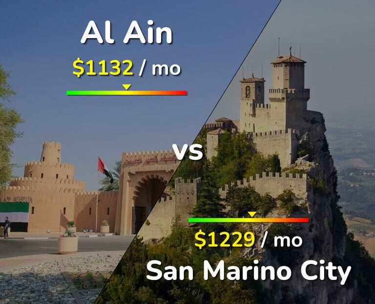 Cost of living in Al Ain vs San Marino City infographic