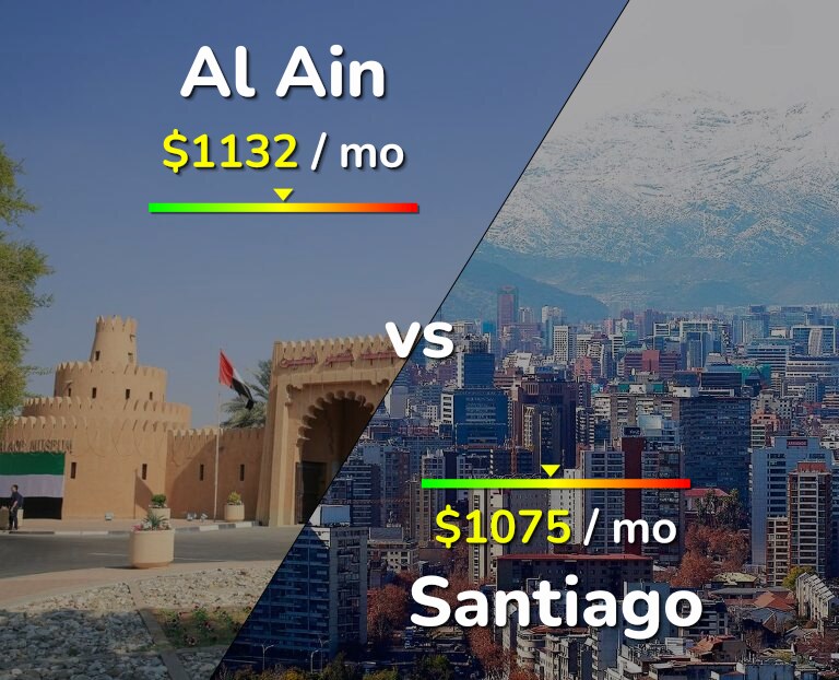 Cost of living in Al Ain vs Santiago infographic