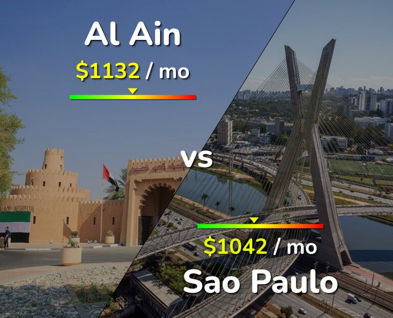 Cost of living in Al Ain vs Sao Paulo infographic
