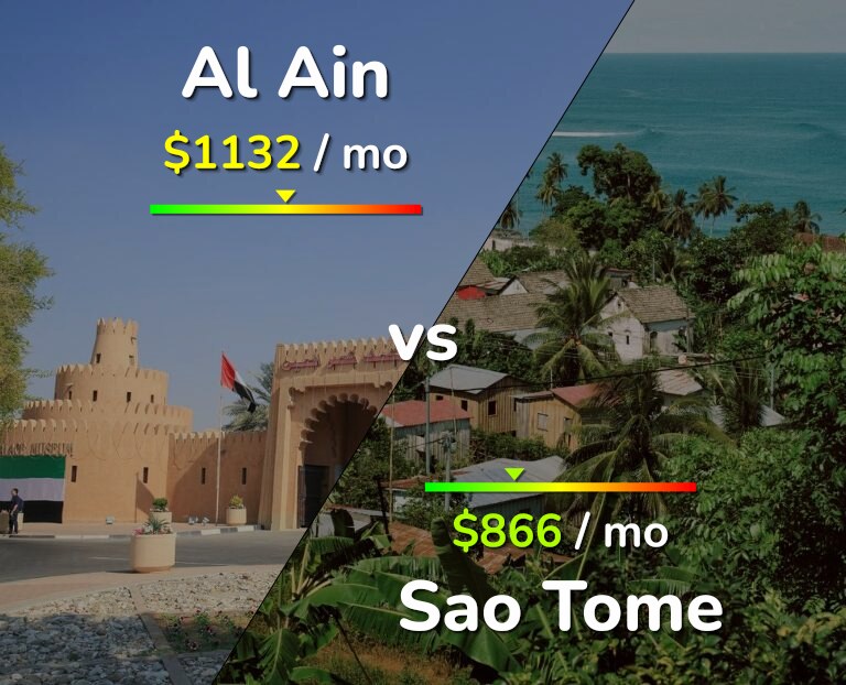 Cost of living in Al Ain vs Sao Tome infographic