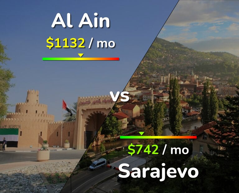 Cost of living in Al Ain vs Sarajevo infographic