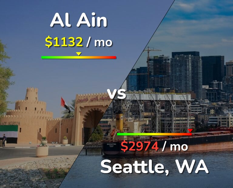 Cost of living in Al Ain vs Seattle infographic