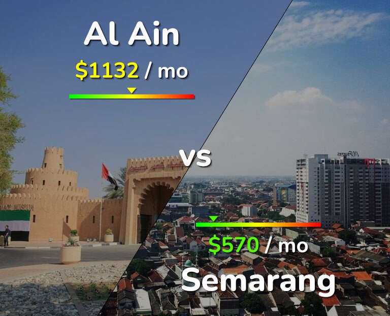 Cost of living in Al Ain vs Semarang infographic