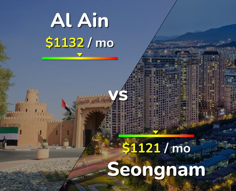 Cost of living in Al Ain vs Seongnam infographic
