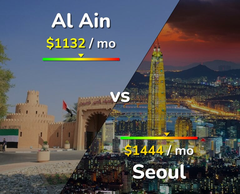 Cost of living in Al Ain vs Seoul infographic