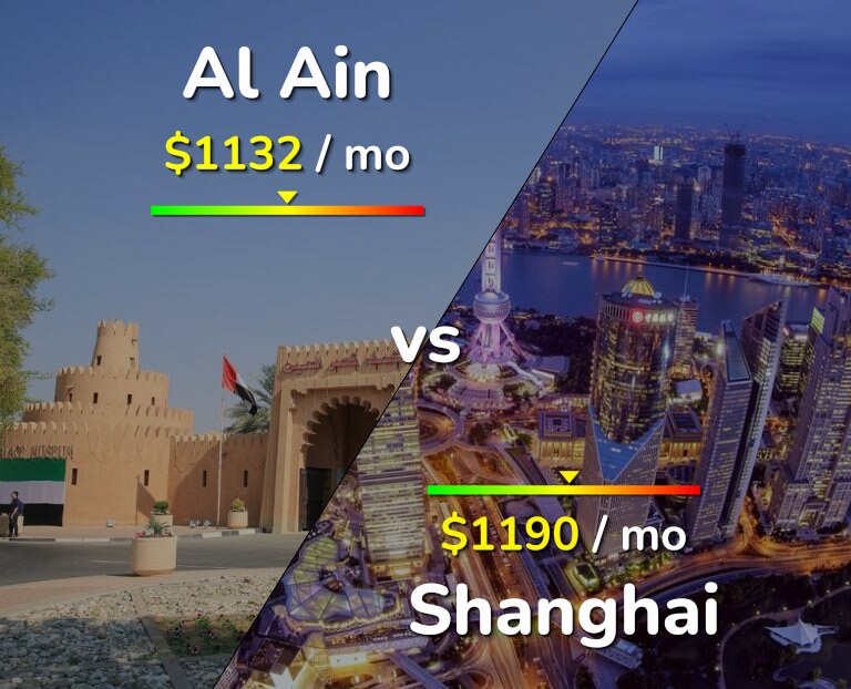 Cost of living in Al Ain vs Shanghai infographic