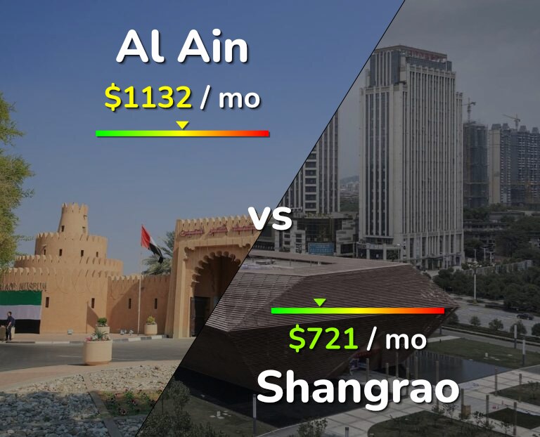 Cost of living in Al Ain vs Shangrao infographic