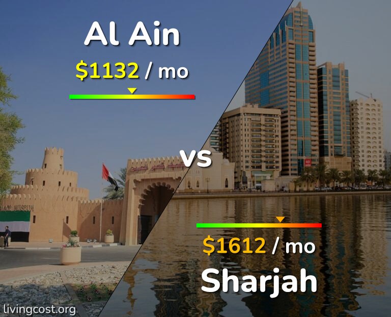 Cost of living in Al Ain vs Sharjah infographic