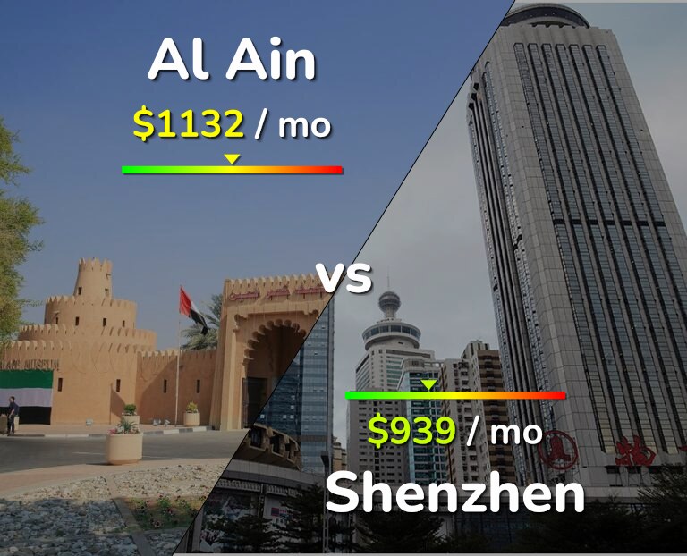 Cost of living in Al Ain vs Shenzhen infographic