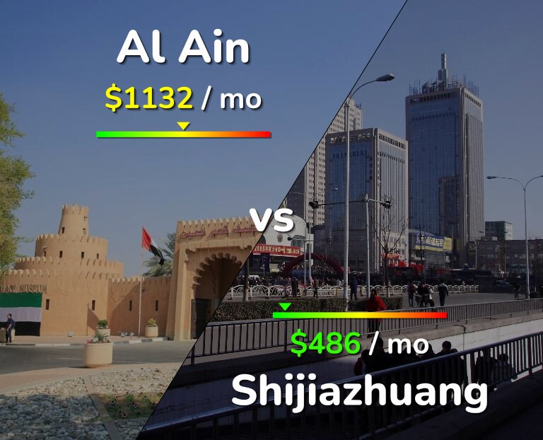 Cost of living in Al Ain vs Shijiazhuang infographic