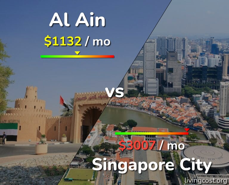 Cost of living in Al Ain vs Singapore City infographic