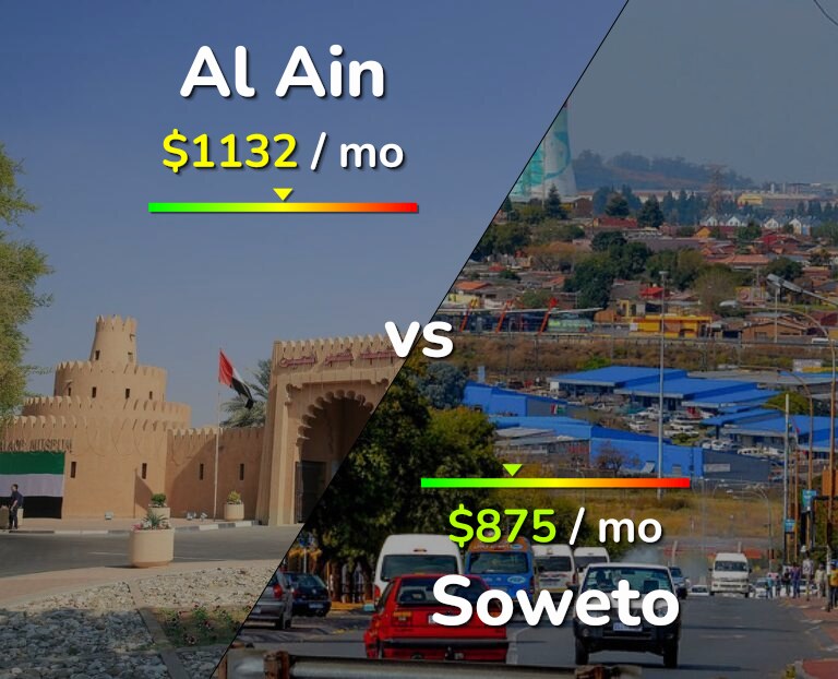 Cost of living in Al Ain vs Soweto infographic