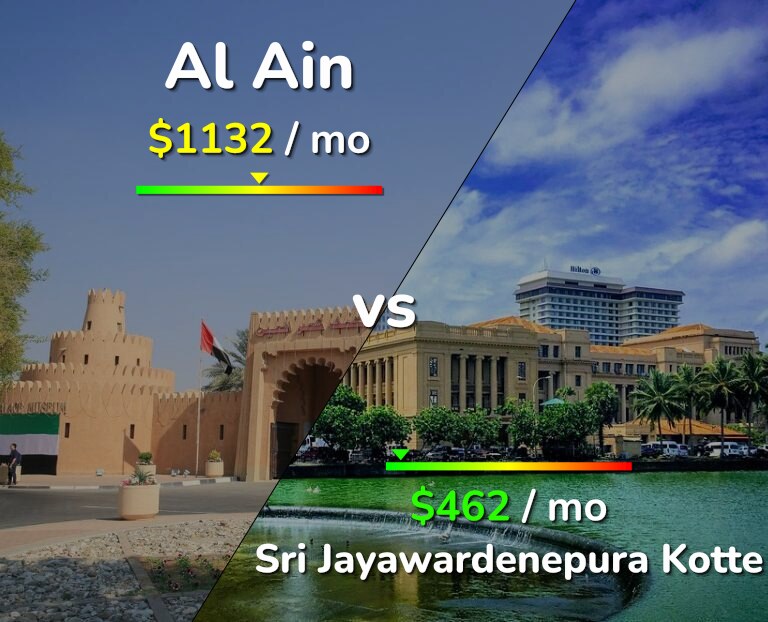 Cost of living in Al Ain vs Sri Jayawardenepura Kotte infographic