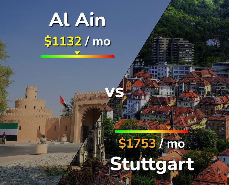 Cost of living in Al Ain vs Stuttgart infographic