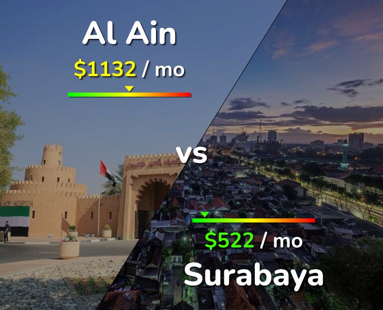 Cost of living in Al Ain vs Surabaya infographic