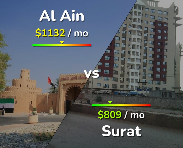 Cost of living in Al Ain vs Surat infographic