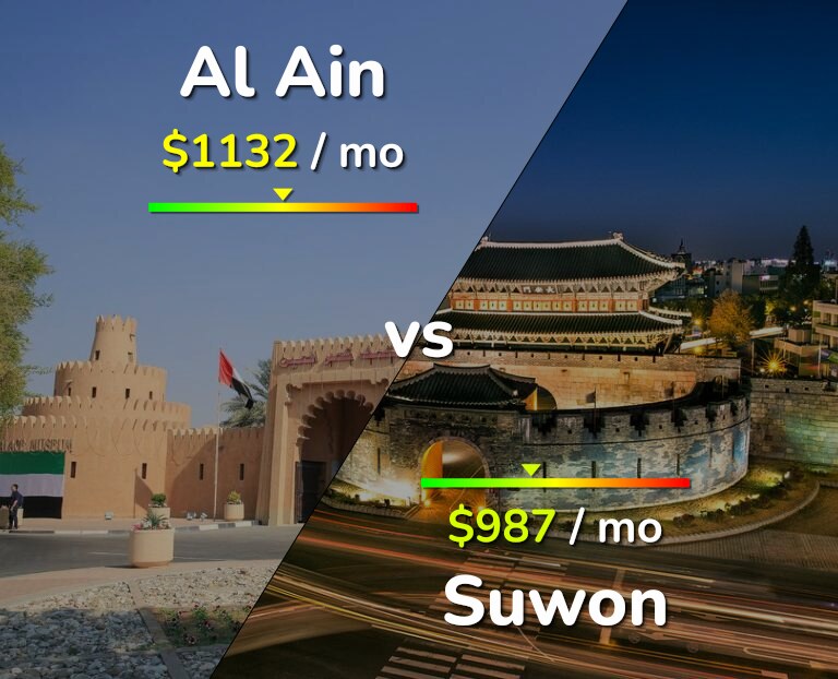 Cost of living in Al Ain vs Suwon infographic