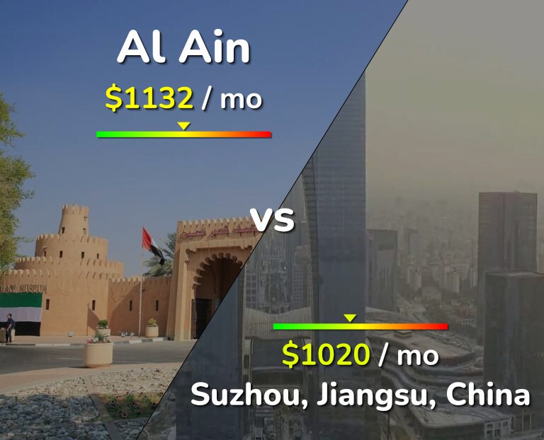 Cost of living in Al Ain vs Suzhou infographic