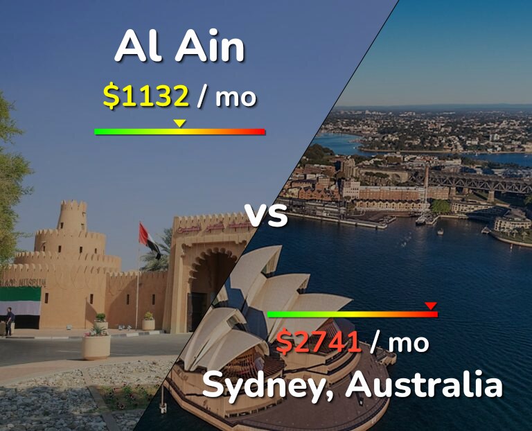 Cost of living in Al Ain vs Sydney infographic