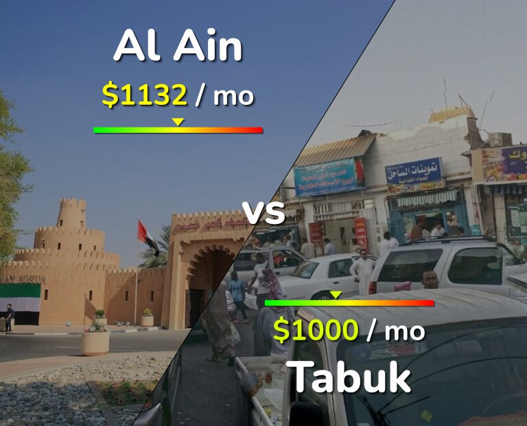 Cost of living in Al Ain vs Tabuk infographic